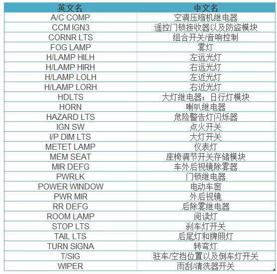 汽車保險絲到底在哪?如何知道其對應的用電設備?