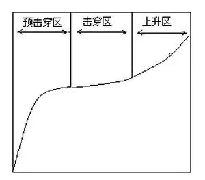 壓敏伏安特性曲線(xiàn)
