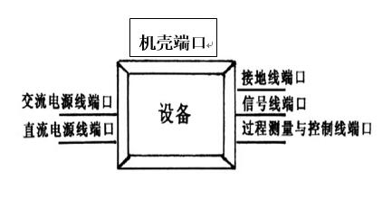 產品與外界的連接界面