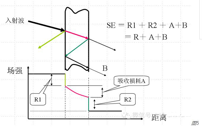 實心材料屏蔽效能的計算