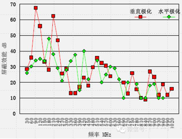 拼裝機柜的屏蔽效能